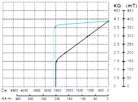 Y28/Anisotropic Ferrite Grade