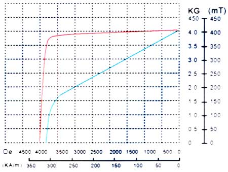 Y30H-2/Anisotropic Ferrite Grade