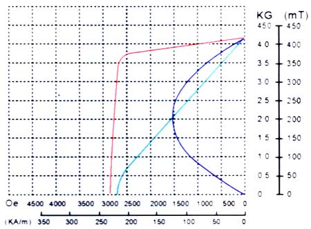 Y33/Anisotropic Ferrite Grade